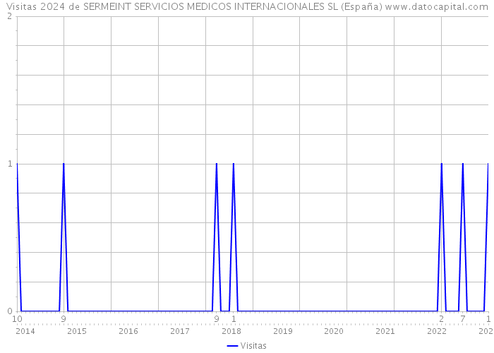 Visitas 2024 de SERMEINT SERVICIOS MEDICOS INTERNACIONALES SL (España) 