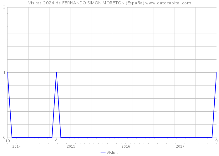 Visitas 2024 de FERNANDO SIMON MORETON (España) 