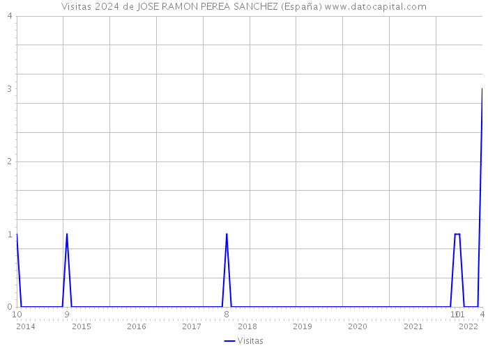 Visitas 2024 de JOSE RAMON PEREA SANCHEZ (España) 