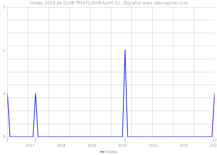Visitas 2024 de CLUB TRIATLON BULLAS S.L. (España) 