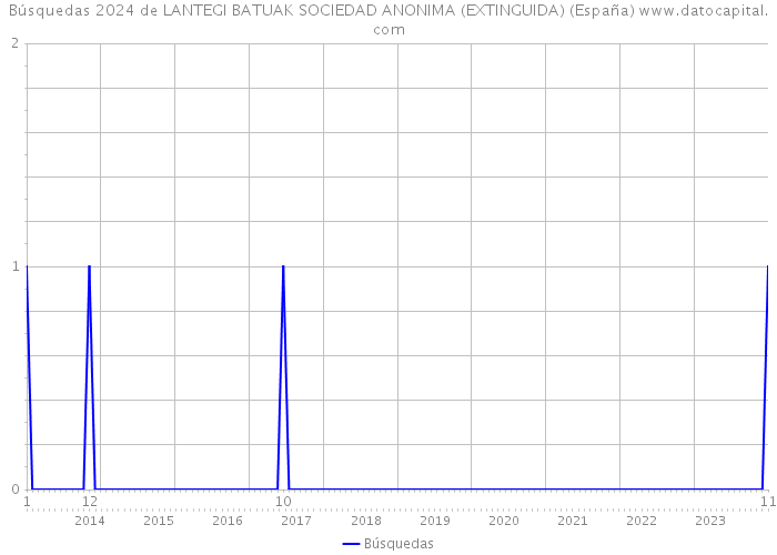 Búsquedas 2024 de LANTEGI BATUAK SOCIEDAD ANONIMA (EXTINGUIDA) (España) 