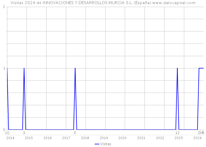 Visitas 2024 de INNOVACIONES Y DESARROLLOS MURCIA S.L. (España) 