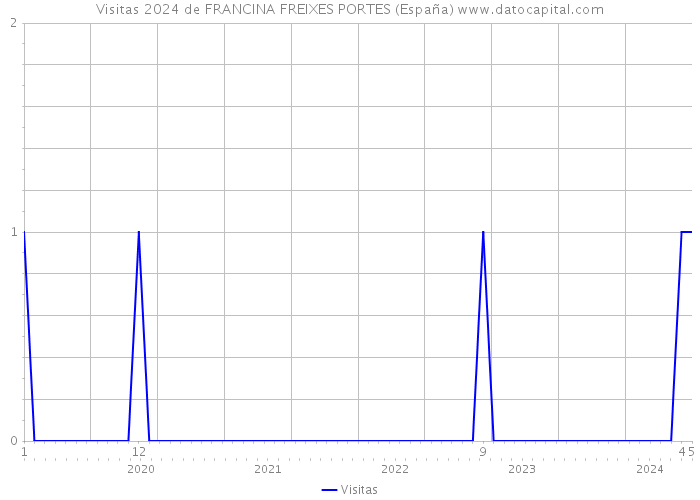 Visitas 2024 de FRANCINA FREIXES PORTES (España) 