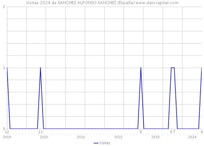 Visitas 2024 de SANCHEZ ALFONSO SANCHEZ (España) 