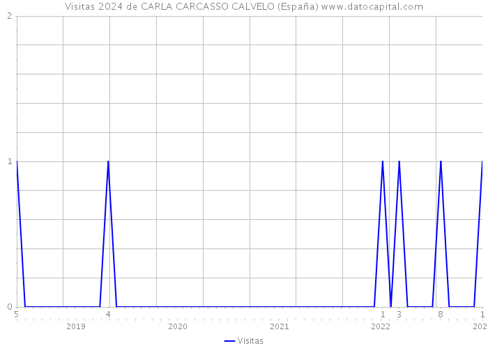 Visitas 2024 de CARLA CARCASSO CALVELO (España) 