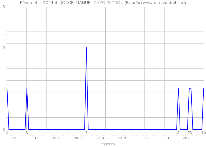 Búsquedas 2024 de JORGE-MANUEL GAYO PATRON (España) 