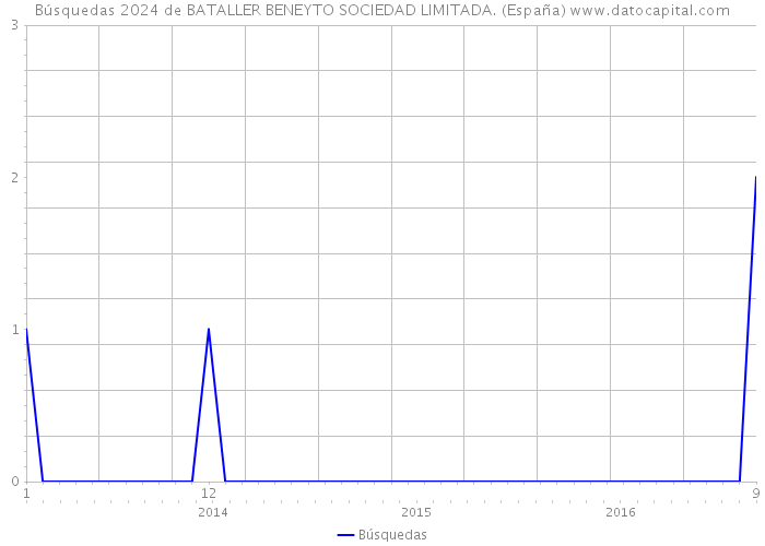 Búsquedas 2024 de BATALLER BENEYTO SOCIEDAD LIMITADA. (España) 