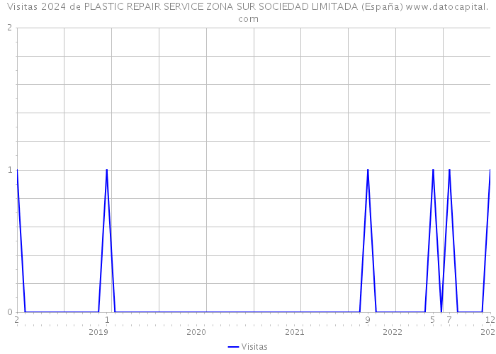 Visitas 2024 de PLASTIC REPAIR SERVICE ZONA SUR SOCIEDAD LIMITADA (España) 