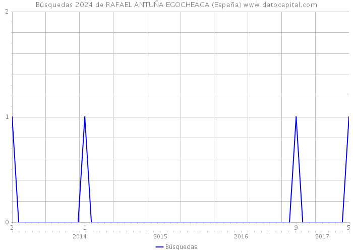Búsquedas 2024 de RAFAEL ANTUÑA EGOCHEAGA (España) 