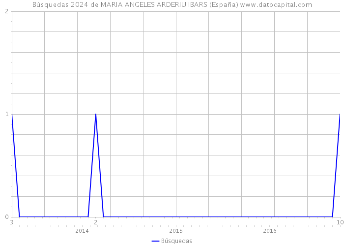 Búsquedas 2024 de MARIA ANGELES ARDERIU IBARS (España) 