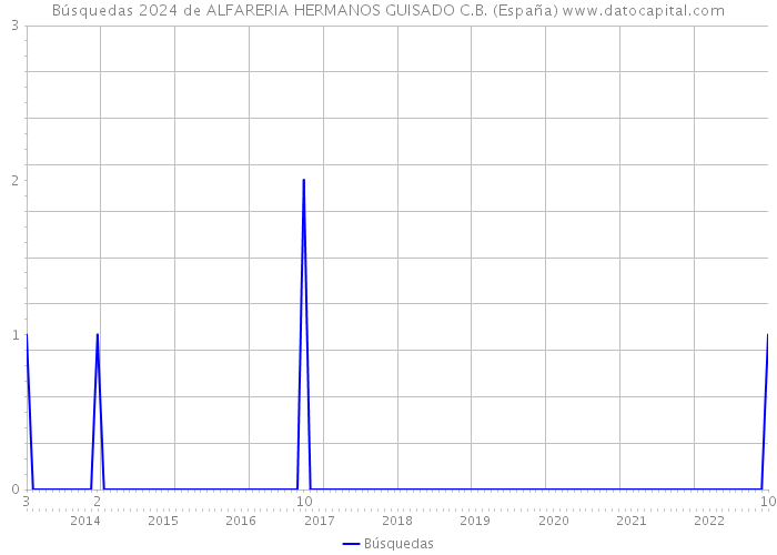 Búsquedas 2024 de ALFARERIA HERMANOS GUISADO C.B. (España) 