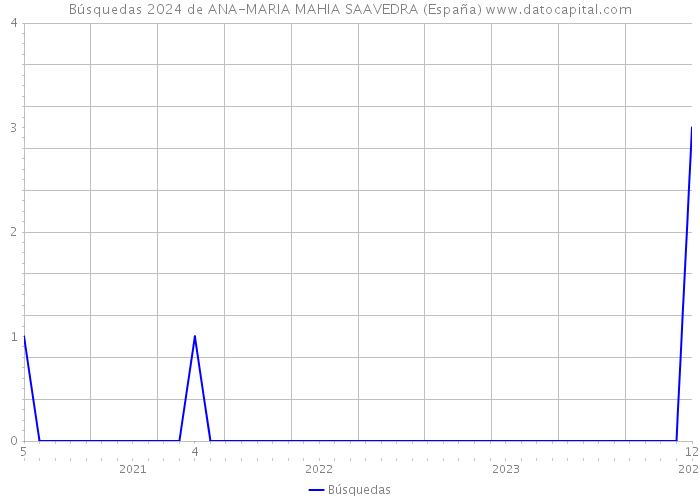 Búsquedas 2024 de ANA-MARIA MAHIA SAAVEDRA (España) 