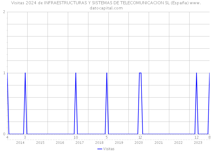 Visitas 2024 de INFRAESTRUCTURAS Y SISTEMAS DE TELECOMUNICACION SL (España) 