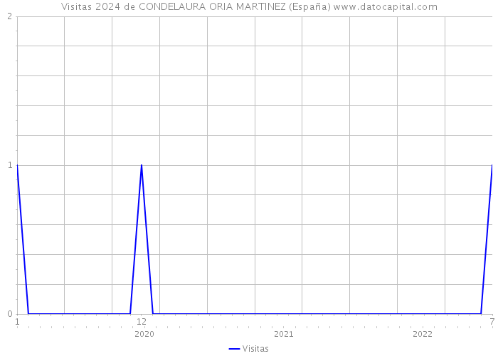 Visitas 2024 de CONDELAURA ORIA MARTINEZ (España) 