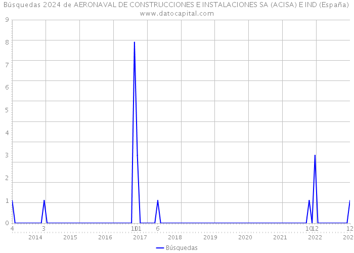 Búsquedas 2024 de AERONAVAL DE CONSTRUCCIONES E INSTALACIONES SA (ACISA) E IND (España) 