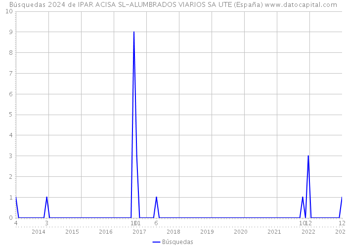 Búsquedas 2024 de IPAR ACISA SL-ALUMBRADOS VIARIOS SA UTE (España) 