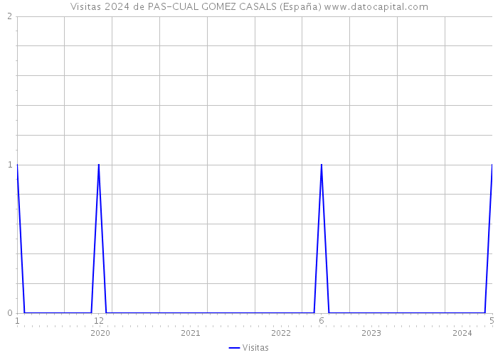 Visitas 2024 de PAS-CUAL GOMEZ CASALS (España) 