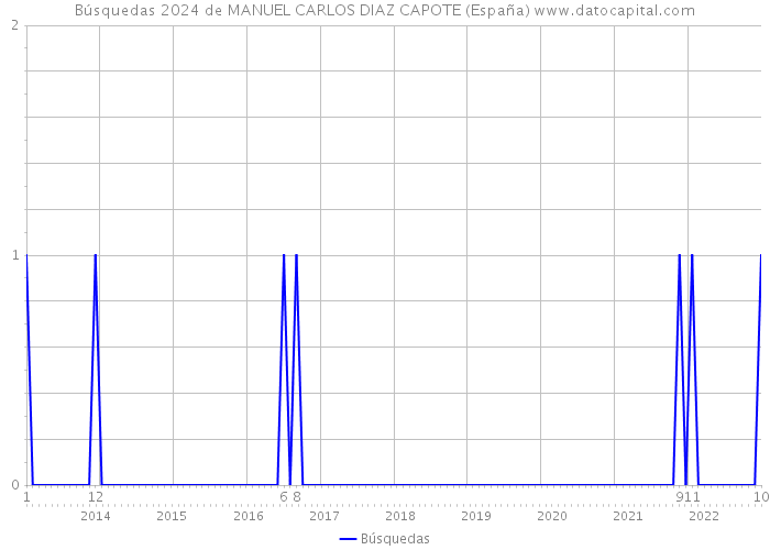 Búsquedas 2024 de MANUEL CARLOS DIAZ CAPOTE (España) 