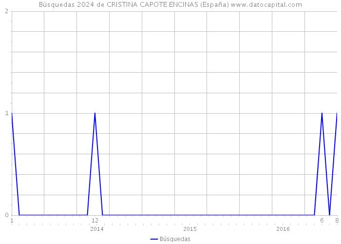 Búsquedas 2024 de CRISTINA CAPOTE ENCINAS (España) 