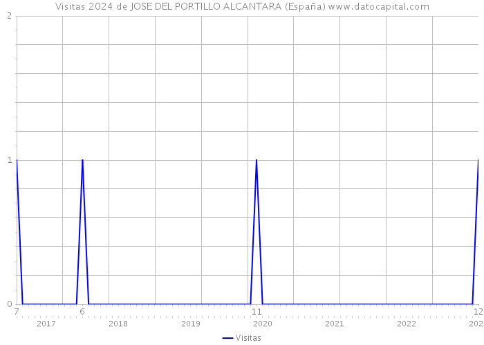 Visitas 2024 de JOSE DEL PORTILLO ALCANTARA (España) 