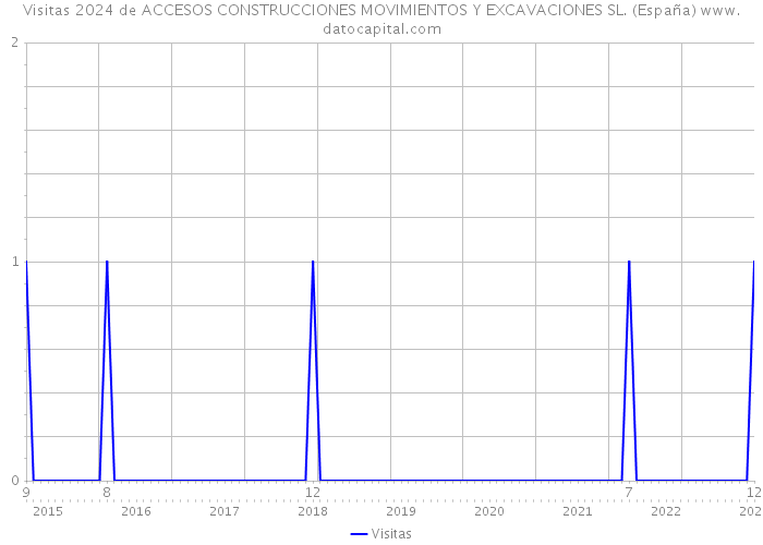 Visitas 2024 de ACCESOS CONSTRUCCIONES MOVIMIENTOS Y EXCAVACIONES SL. (España) 