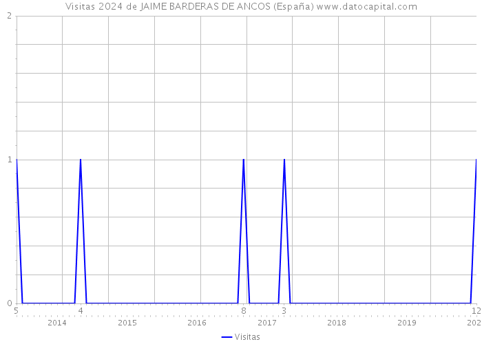 Visitas 2024 de JAIME BARDERAS DE ANCOS (España) 