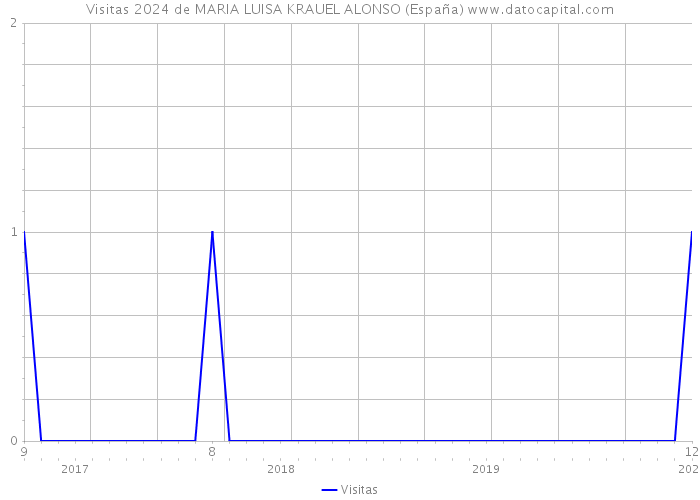 Visitas 2024 de MARIA LUISA KRAUEL ALONSO (España) 