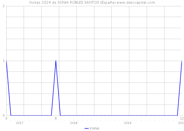 Visitas 2024 de SONIA ROBLES SANTOS (España) 
