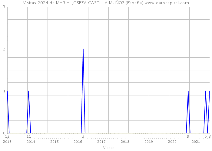 Visitas 2024 de MARIA-JOSEFA CASTILLA MUÑOZ (España) 