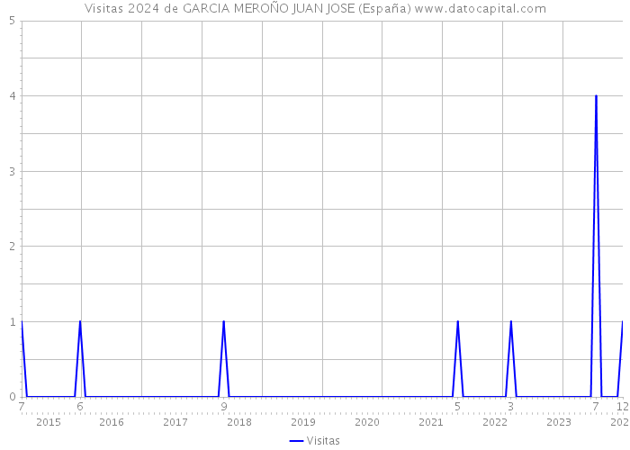 Visitas 2024 de GARCIA MEROÑO JUAN JOSE (España) 
