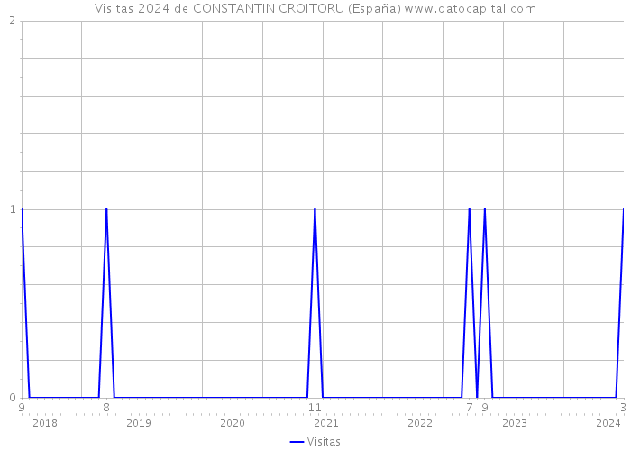 Visitas 2024 de CONSTANTIN CROITORU (España) 