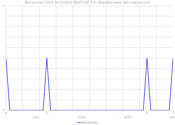 Búsquedas 2024 de OCEAN SEAFOOD S.A. (España) 
