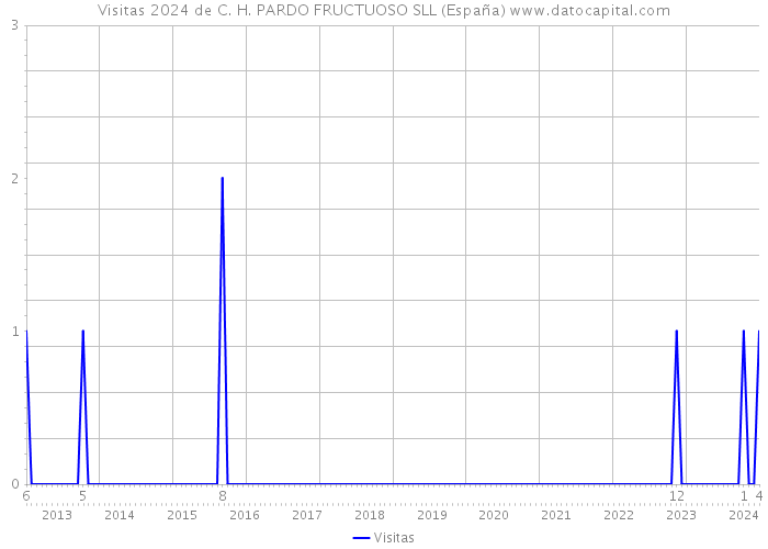 Visitas 2024 de C. H. PARDO FRUCTUOSO SLL (España) 