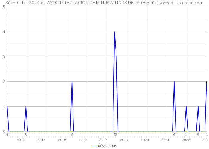 Búsquedas 2024 de ASOC INTEGRACION DE MINUSVALIDOS DE LA (España) 