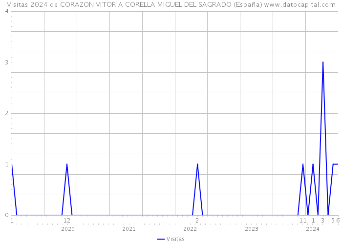Visitas 2024 de CORAZON VITORIA CORELLA MIGUEL DEL SAGRADO (España) 