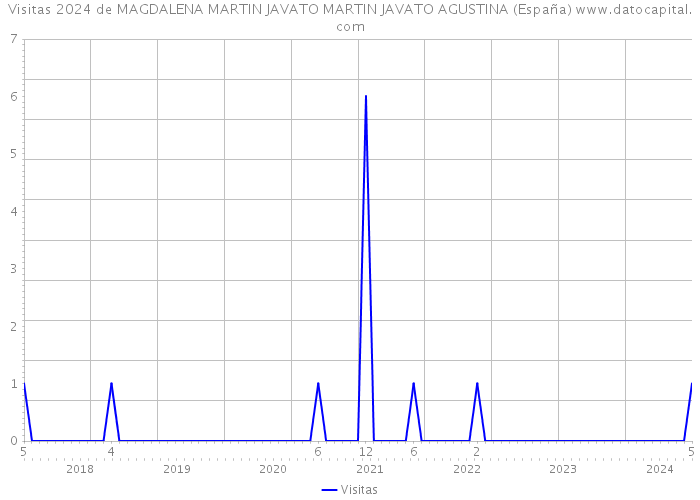 Visitas 2024 de MAGDALENA MARTIN JAVATO MARTIN JAVATO AGUSTINA (España) 