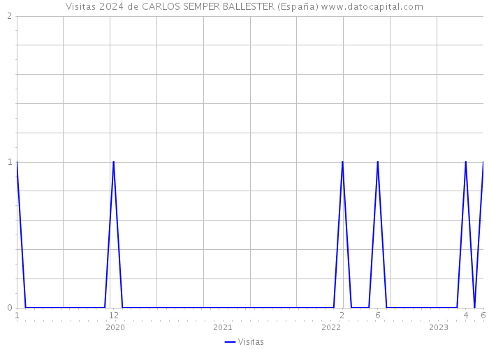 Visitas 2024 de CARLOS SEMPER BALLESTER (España) 