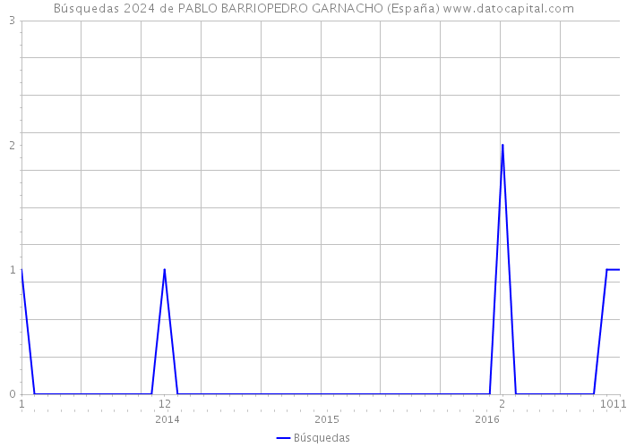 Búsquedas 2024 de PABLO BARRIOPEDRO GARNACHO (España) 