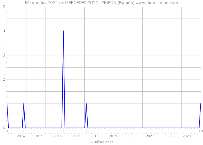 Búsquedas 2024 de MERCEDES PUYOL PINEDA (España) 