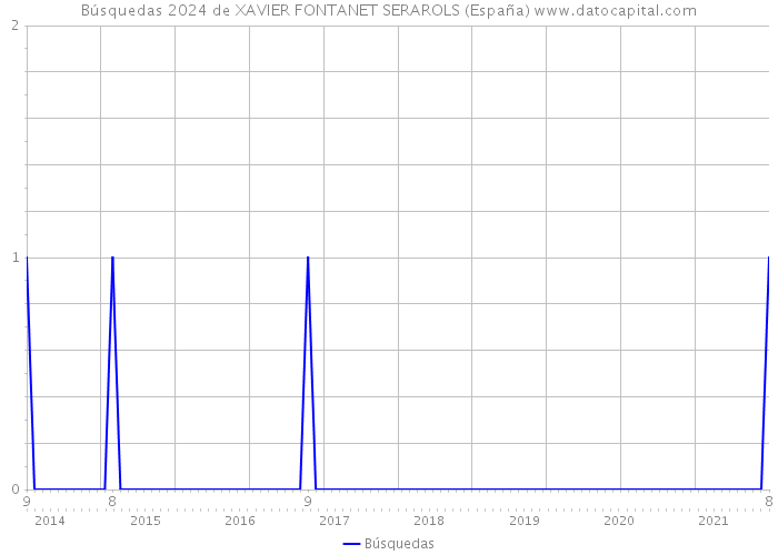 Búsquedas 2024 de XAVIER FONTANET SERAROLS (España) 