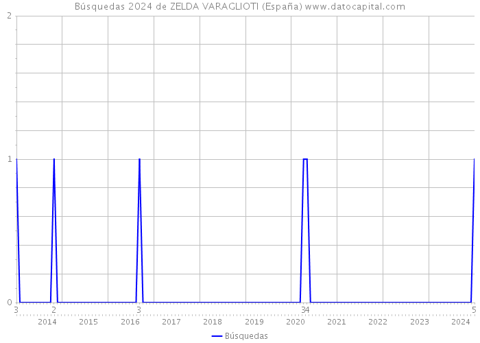 Búsquedas 2024 de ZELDA VARAGLIOTI (España) 
