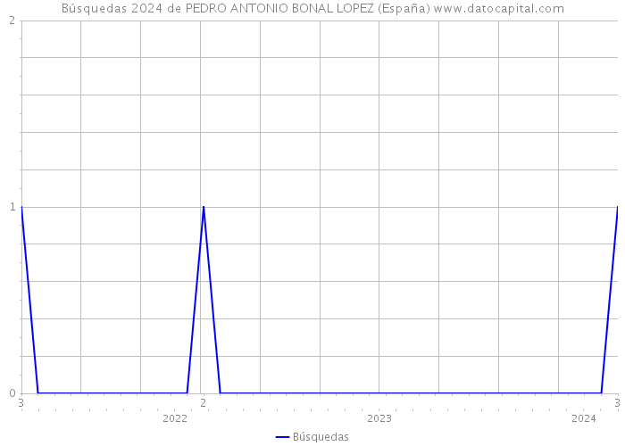 Búsquedas 2024 de PEDRO ANTONIO BONAL LOPEZ (España) 