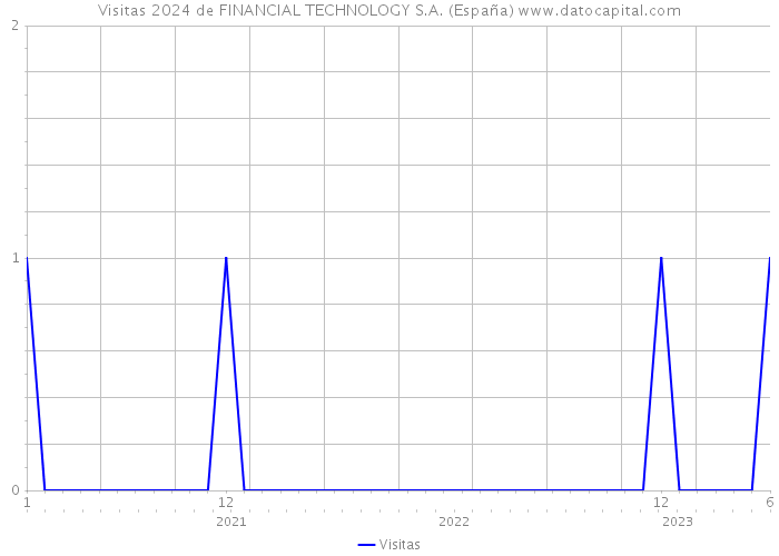 Visitas 2024 de FINANCIAL TECHNOLOGY S.A. (España) 