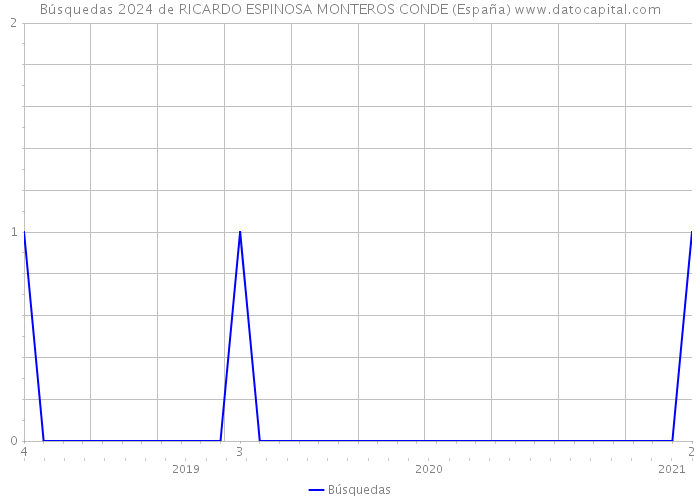 Búsquedas 2024 de RICARDO ESPINOSA MONTEROS CONDE (España) 