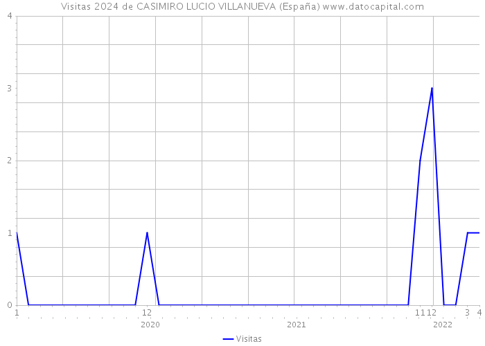 Visitas 2024 de CASIMIRO LUCIO VILLANUEVA (España) 