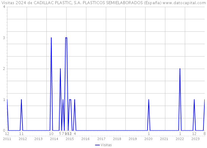 Visitas 2024 de CADILLAC PLASTIC, S.A. PLASTICOS SEMIELABORADOS (España) 