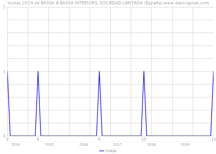 Visitas 2024 de BASSA & BASSA INTERIORS, SOCIEDAD LIMITADA (España) 
