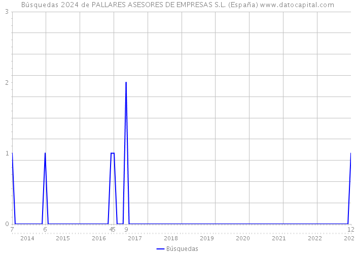 Búsquedas 2024 de PALLARES ASESORES DE EMPRESAS S.L. (España) 