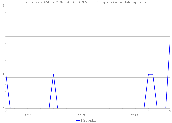 Búsquedas 2024 de MONICA PALLARES LOPEZ (España) 