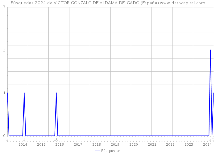 Búsquedas 2024 de VICTOR GONZALO DE ALDAMA DELGADO (España) 